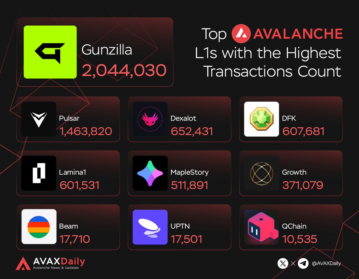 AVAX Daily ๐บ (@avaxdaily) on Twitter photo ๐ฅTop Avalanche๐บL1s with the Highest Transactions Count (Past 30 Days)
<a href="/GunzillaGames/">Gunzilla Games</a> โ 2,044,030 txs
<a href="/PulsarGame/">Pulsar ๐น๐ช</a> โ 1,463,820 txs
<a href="/dexalot/">Dexalot</a> โ 652,431 txs
<a href="/DeFiKingdoms/">DeFi Kingdoms ๐บ๐ฟ</a> โ 607,681 txs
<a href="/Lamina1official/">LAMINA1</a> โ 601,531 txs
<a href="/MaplestoryU/">MapleStory Universe</a> โ 511,891 txs
<a href="/GrowthProtocol_/">The Growth Protocol</a> โ 371,079 txs ๐ฅTop Avalanche๐บL1s with the Highest Transactions Count (Past 30 Days)
<a href="/GunzillaGames/">Gunzilla Games</a> โ 2,044,030 txs
<a href="/PulsarGame/">Pulsar ๐น๐ช</a> โ 1,463,820 txs
<a href="/dexalot/">Dexalot</a> โ 652,431 txs
<a href="/DeFiKingdoms/">DeFi Kingdoms ๐บ๐ฟ</a> โ 607,681 txs
<a href="/Lamina1official/">LAMINA1</a> โ 601,531 txs
<a href="/MaplestoryU/">MapleStory Universe</a> โ 511,891 txs
<a href="/GrowthProtocol_/">The Growth Protocol</a> โ 371,079 txs