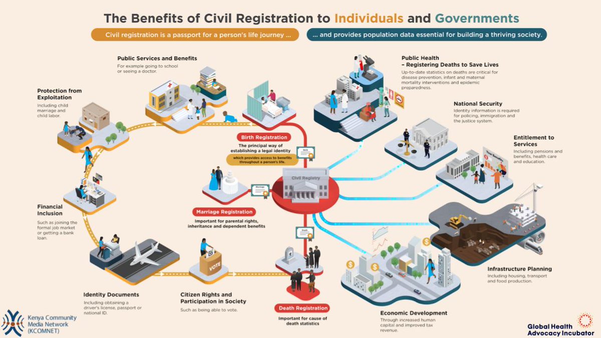 kcomnet's tweet image. #BirthRegistration
Did you know that thousands of Kenyans still lack birth, death certificates &amp;amp; documents that are essential for accessing basic rights like healthcare, education, and inheritance.
Civil registration is not just paperwork it's a matter of dignity &amp;amp; identity.
