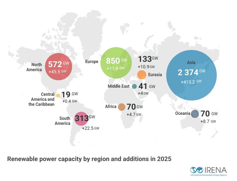 flacamera's tweet image. The #renewableenergy boom is transforming global energy markets, driving economies & creating opportunities. But the growing regional divide is alarming. We must ensure #energytransitions become a powerful engine for sustainable economic growth worldwide 👉bit.ly/4nFZndT