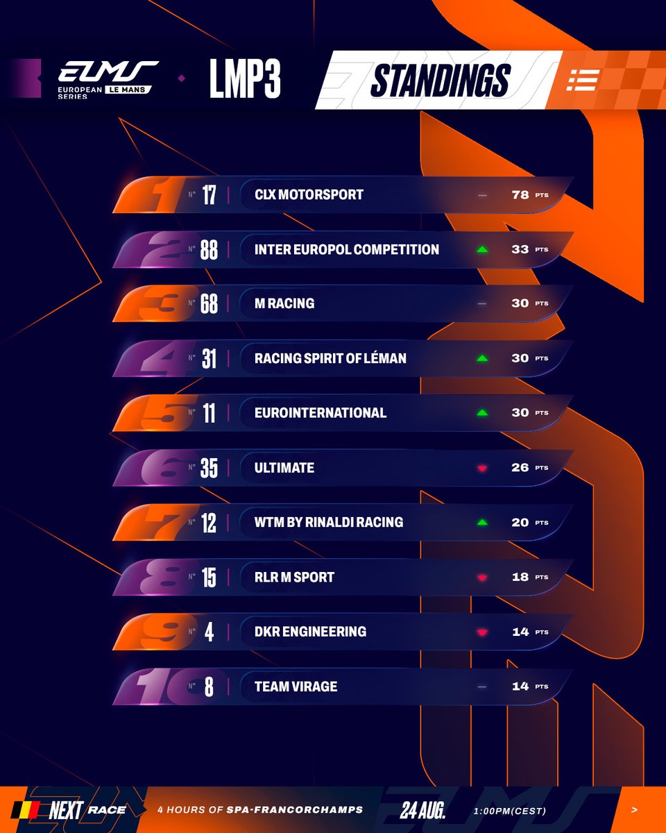 EuropeanLMS's tweet image. Unstoppable. 💪 The No.17 @CLXMotorsport makes it perfect so far.
Three races, three pole positions, three victories – the Swiss team is on a perfect streak and could seal the LMP3 title already at Spa-Francorchamps. 🤯
The competition is pushing hard, but so far, no one’s…