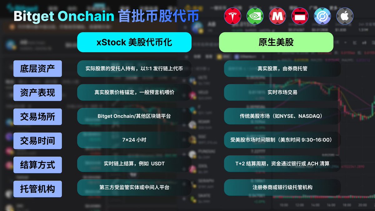 #Bitget 携手 xStock 重磅推出六大币股产品，开启链上股票新时代

在传统金融与加密世界加速融合的浪潮下，#Bitget 再次走在前沿，正式宣布与股票代币化平台 xStock 达成战略合作，并率先在 Bitget Onchain 上线六大币股产品，打破传统界限，为全球用户打开链上股票交易新格局。