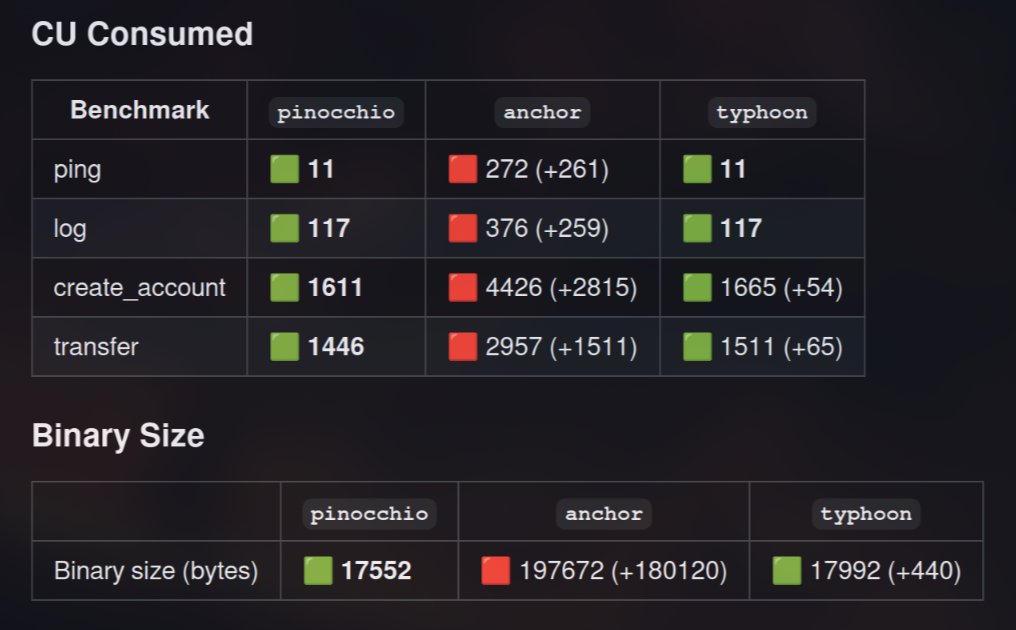 Better every day. Do you have any new frameworks I can compare it with?
I would remind you that Pinocchio is not a Framework but a library !!!!

Huge thanks to <a href="/0x_febo/">febo</a> <a href="/0xKernlog/">Kernlog</a> and <a href="/0x_arthurbretas/">arthur</a>