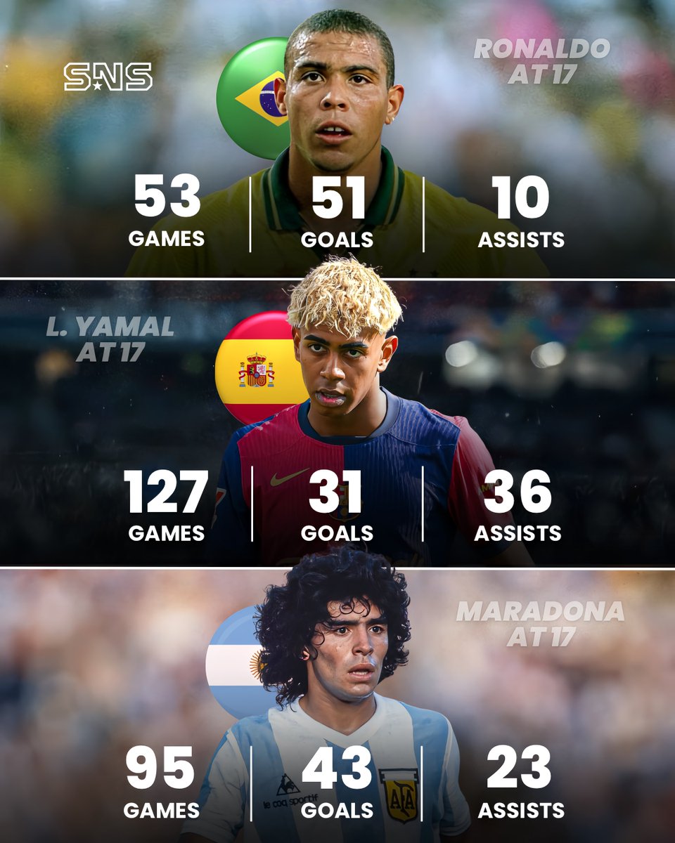 📊 Lamine Yamal, Ronaldo, and Maradona – stats at 17. 

Generational talents! 🔥