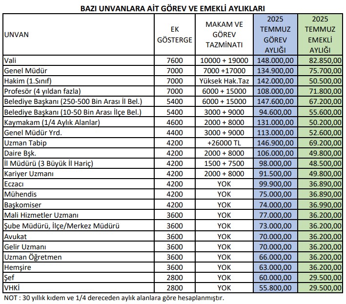 666 sayılı KHK eşit işe eşit ücret iddiasıyla çıkarıldı ancak iş eşitliği bir yana unvan eşitliği bile sağlayamadı.  
▶️ SGK gibi nitelikli işlem hacmi ve sorumluluğu fazla olan kurum çalışanları mağdur oldu.  
▶️ Aynı veya eşdeğer unvanlarda kurumlar arasında farklı uygulamalar