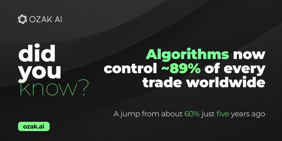 OzakAGI's tweet image. 🤔 Did you know?
⏺️ Algorithms now push the buttons on nearly 89% of every stock, futures and crypto trade worldwide - a jump from about 60% just five years ago.
⏳ On-chain activity is racing to catch up, too: @DappRadar reports that AI-driven apps on public blockchains grew…