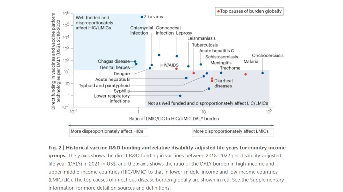 NatRevDrugDisc's tweet image. Unmet needs in vaccine development nature.com/articles/d4157…
This new article examines the gap between infectious disease burden and vaccine availability, underscoring the role of vaccine innovation and proposing actions to advance equitable vaccine research and development
