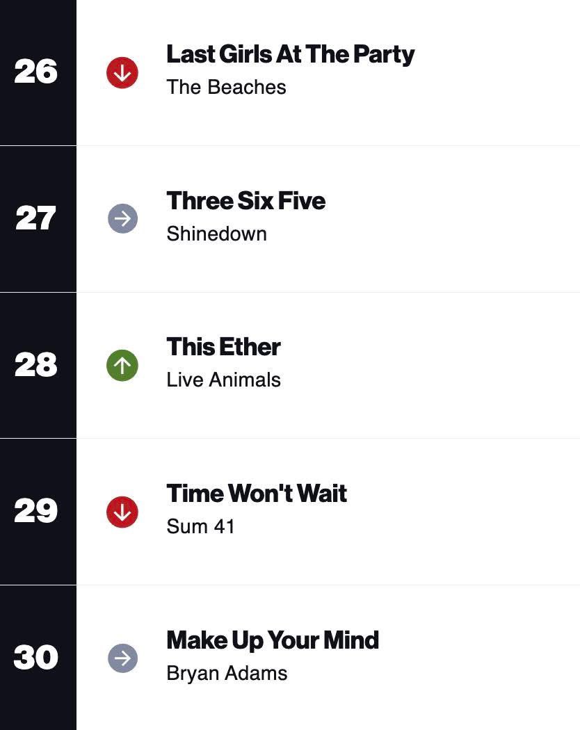 LiveAnimalsTO's tweet photo. Moving up Billboard Canada charts! 🇨🇦Thank you to our fans &amp; for everyone bumping our tunes loud! https://t.co/ND2jlfx8Au