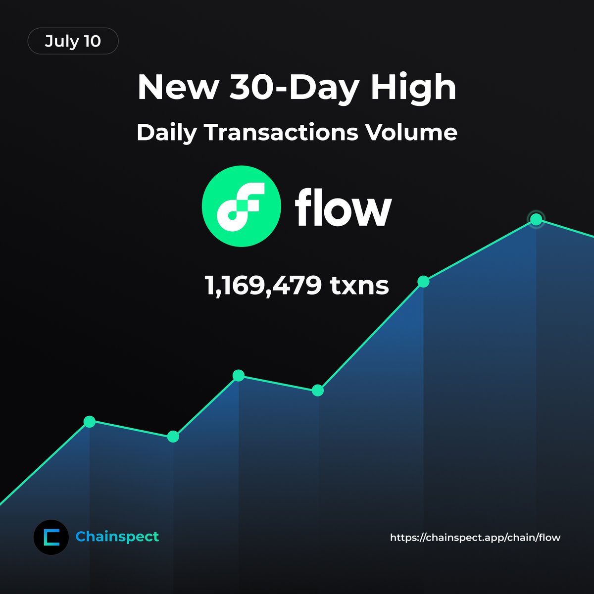 🚨 <a href="/flow_blockchain/">Flow.com</a> back in action

On July 10, Flow processed 1.16M txns, beating its previous high of 647K from June 3 — a +80% jump in daily volume

🧱 Block range: 119,061,912 to 119,169,751

The home of consumer Web3 is scaling fast

Track it live → chainspect.app/chain/flow