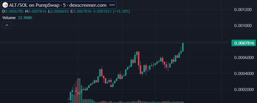 alllaughtime's tweet photo. $ALT New ATH 📈
https://t.co/n8GeEa4hBT https://t.co/8ivebTv710
