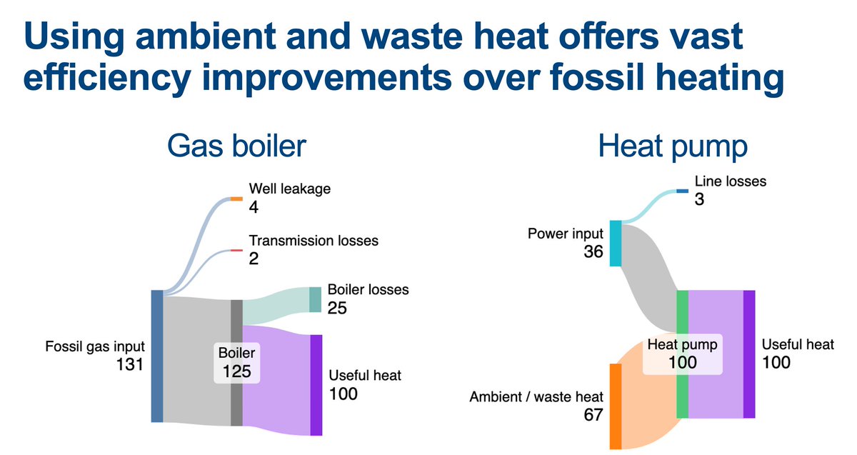 There is a huge amount of ambient and waste heat available.

Using it with heat pumps in buildings and industry is multiple times more efficient than burning fossil fuels.

It makes the problem we try to solve significantly smaller and allows us to use free pre-existing heat.