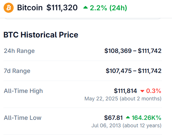 Gentry_RARE's tweet image. Well, well, well !
#Bitcoin has launched an attack on the #ATH.
Got to within $US 72 of it.
I think it will crack it today.
Here's hoping because nothing is a sure thing in #Cryptoland.
🥁Rock on #BTC.🥁
#Blockchain #Crypto
#DigiByte #DGB
#Decentralisation
#Cryptocurrency