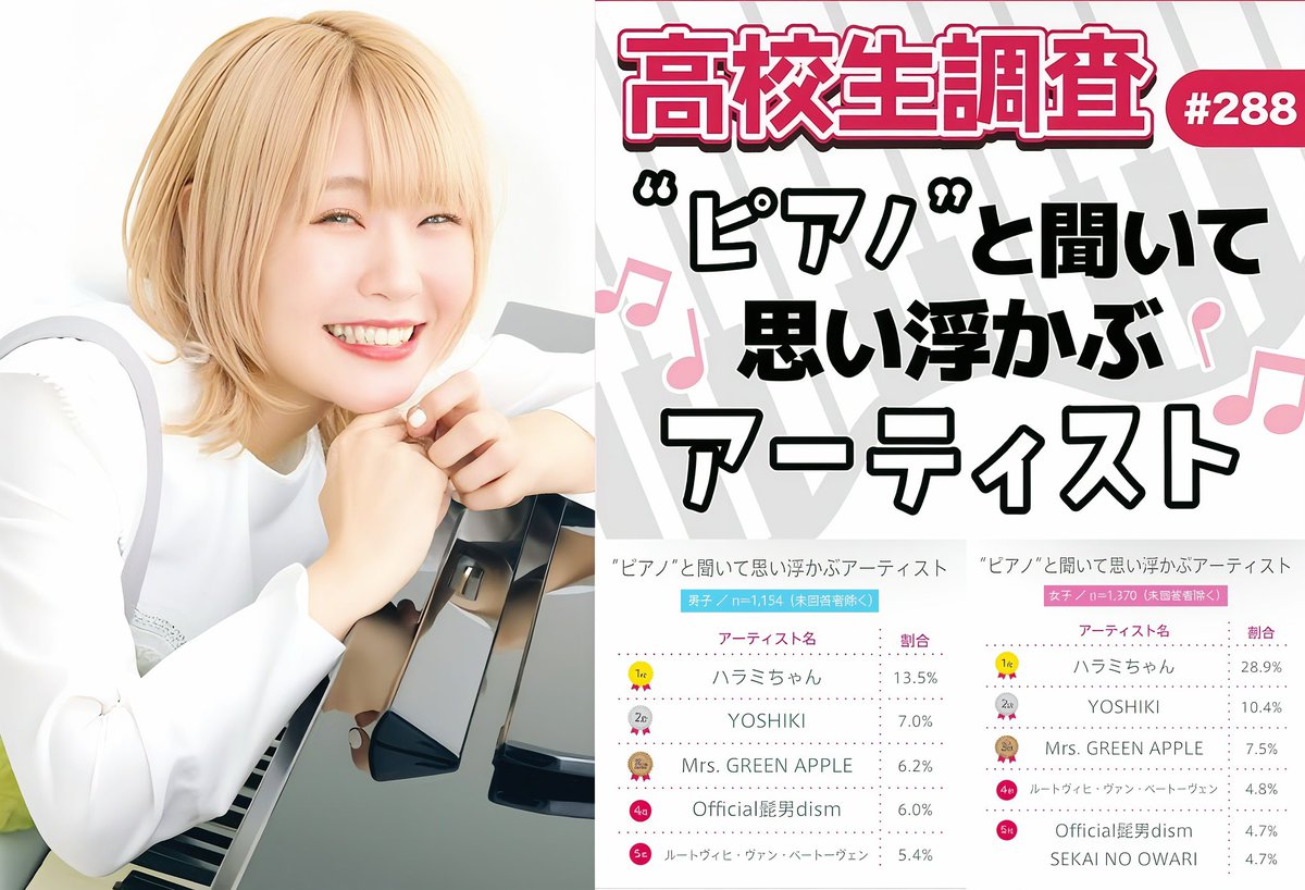 Gmaster__'s tweet photo. @harami_piano ＼＼🎹🎶高校生調査♪第1位♪／／
🔖"ピアノ"と聞いて思い浮かぶ💭💗
アーティスト第1位にハラミちゃん！
🍖Congratulations✧*｡٩(ˊᗜˋ*)و✧*｡ https://t.co/qM0OIuhCAQ
