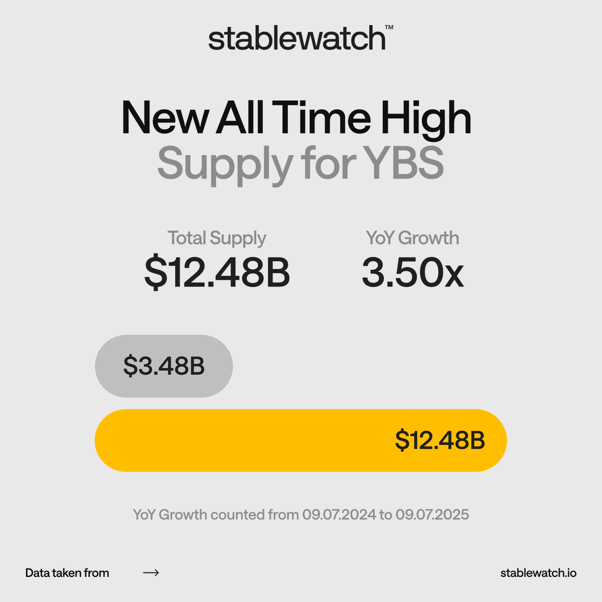 New ATH for YBS!

YBS have reached a new milestone, now accounting for 5% of the total stablecoin supply.

Top Performers in Growth:
• <a href="/ethena_labs/">Ethena Labs</a> sUSDe – 2.04x increase
• <a href="/SkyEcosystem/">Sky</a> sUSDS – 2.44x increase
• <a href="/maplefinance/">Maple</a> SyrupUSDC – grew from $0 to nearly $1B in supply!