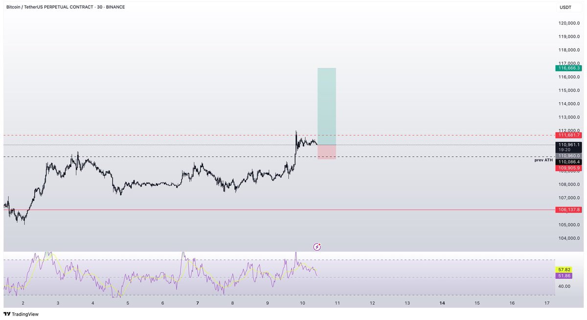 BTC LONG X15 - x10 - x20 🔼
الدخول بين 111.000 - 107500
الهدف الأول : 112500
الهدف الثاني : 113000
الهدف الثالث : 114100
الهدف الرابع : 116000
STOP 🛑
106137

قناتي لتوصيات فيوتشر ⬇️ 

t.me/+a9Ko_MmxbhxkY…