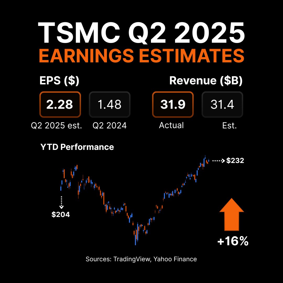 LeverageETFs's tweet image. 💥 $TSM Q2 revenue JUST IN:
- $31.9B (+38.6% YoY) vs $28.4-29.2B guidance.
- TSMC also gets boost from enhanced US tax breaks (25%→35%) for Arizona expansion.
- Having $AAPL and $NVDA as main customers seems to help.
Full earnings next week Thursday (7/17)
