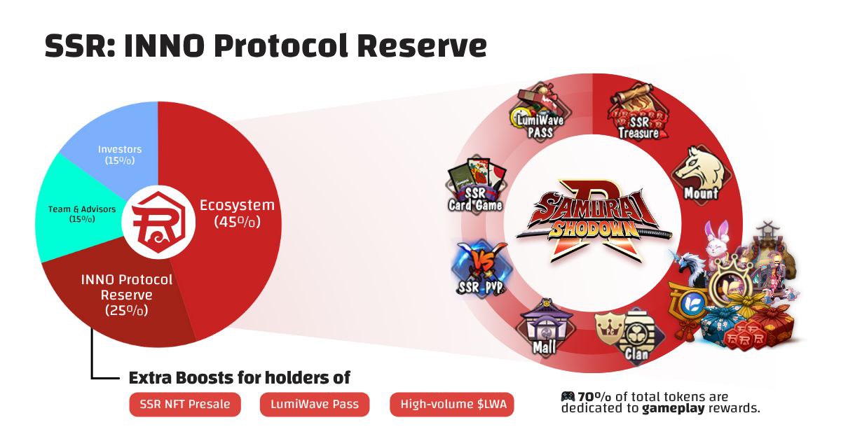 LumiWave_Lab's tweet image. 🚀 INNO Protocol Reserve is LIVE!
Play Samurai Shodown R and earn SSR tokens now!💰
🔥 Power Holders with 300+ LWA get 3x rewards
🎖 VIP Holders (10,000+ LWA) — special perks coming soon
🎮Start playing, start earning⚔️
medium.com/lumiwave/inno-…