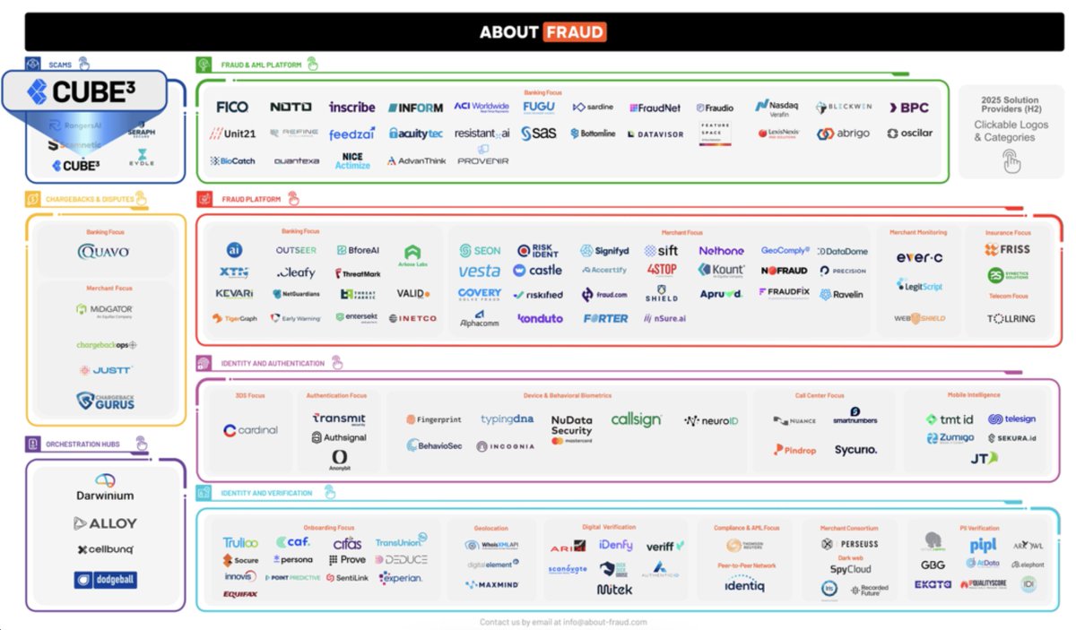 Clearer signals. Smarter defenses. Stronger collaboration.

Appreciate being listed among the companies shaping the future of fraud prevention.

Thanks to the About Fraud team for continuing to map the space and bring visibility to the growing ecosystem.

#CUBE3AI