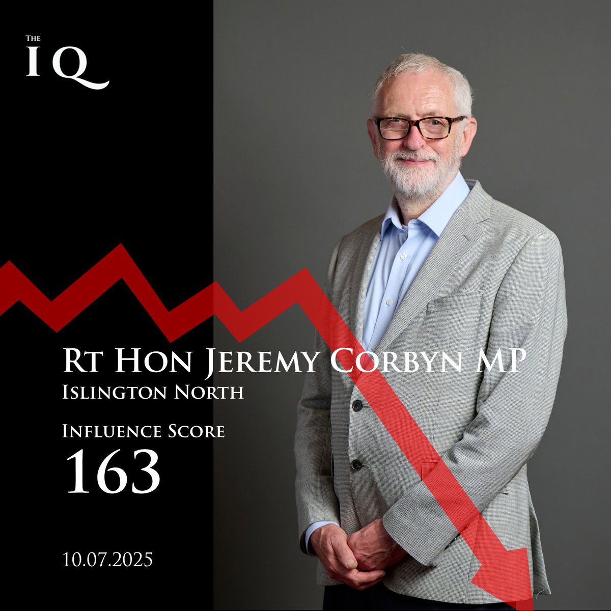 The Influence Quotient (@theiq_uk) on Twitter photo 📉 Fading from the Headlines
This week’s data shows which UK politicians are seeing a drop in media presence.
We track the shifts twice weekly.
See the full update — link in bio
#UKPolitics #PoliticsUK <a href="/jeremycorbyn/">Jeremy Corbyn</a> 📉 Fading from the Headlines
This week’s data shows which UK politicians are seeing a drop in media presence.
We track the shifts twice weekly.
See the full update — link in bio
#UKPolitics #PoliticsUK <a href="/jeremycorbyn/">Jeremy Corbyn</a>