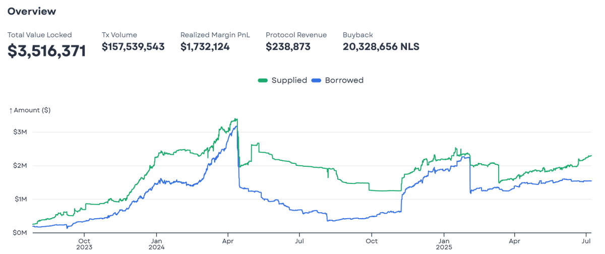 Cito_Zone's tweet photo. Nolus Protocol stats are up and to the right 📈

▶️ TVL: $3.44M (up 2% WoW)
🔸 $2.24M Supplied (up 2.67%)
🔸 $1,54M Borrowed (flat)

Highest Yield: 11.96% APY on $USDC (lending) https://t.co/CzOFvKNzzU