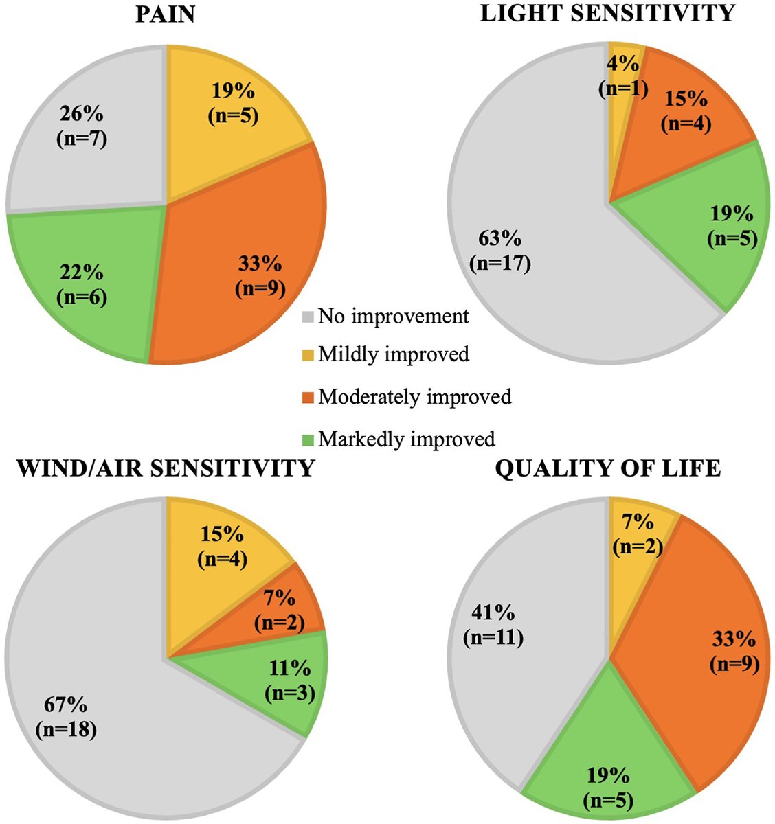 NatEyeInstitute's tweet image. A #NIHfunded study suggests Botox may ease neuropathic eye pain and improve quality of life. Some also reported less light and wind sensitivity. Promising early results for a tough-to-treat condition.
@BascomPalmerEye
brnw.ch/21wU2pW
#ResearchNews #VisionNews