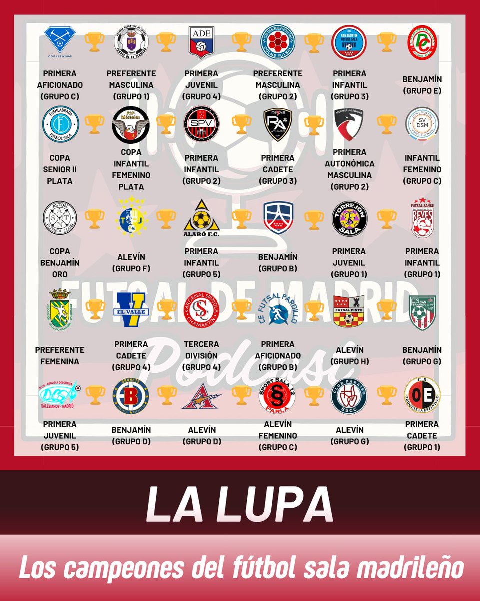 Por último, estos son todos los clubes restantes que han sumado, al menos, un título esta campaña:
<a href="/CDELASMINAS/">C. D. E. LAS MINAS</a>  
<a href="/Torres_edf/">ESCUELA DEPORTIVA FÚTBOL TORRES DE LA ALAMEDA</a> 
<a href="/ADEscurialense/">A.D.ESCURIALENSE</a> 
<a href="/ColmeFutsal/">Colme Futsal</a> 
<a href="/SanAgustnFS1/">SanAgustínFS</a> 
<a href="/DeporcosladaFS/">CD DEPORCOSLADA FS</a> 
<a href="/fuenlabradafs/">Fuenlabrada Fútbol Sala</a> 
<a href="/FSFMostoles/">MRB MÓSTOLES FSF</a> 
<a href="/_SPV_/">Sporting de Vallecas</a> 
<a href="/rivasatlantis/">Rivas Atlantis FS</a> 
<a href="/SportingAguilas/">Sporting Las Águilas</a> 
#ColegioAlemán