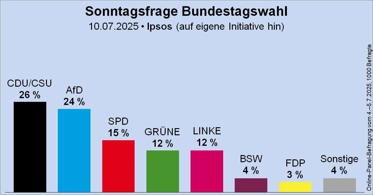 Wahlrecht_de's tweet image. Sonntagsfrage Ipsos zur Bundestagswahl • CDU/CSU 26 % | AfD 24 % | SPD 15 % | GRÜNE 12 % | DIE LINKE 12 % | BSW 4 % | FDP 3 % | Sonstige 4 %
➤ Übersicht: wahlrecht.de/umfragen/
➤ Verlauf Ipsos: wahlrecht.de/umfragen/ipsos…
