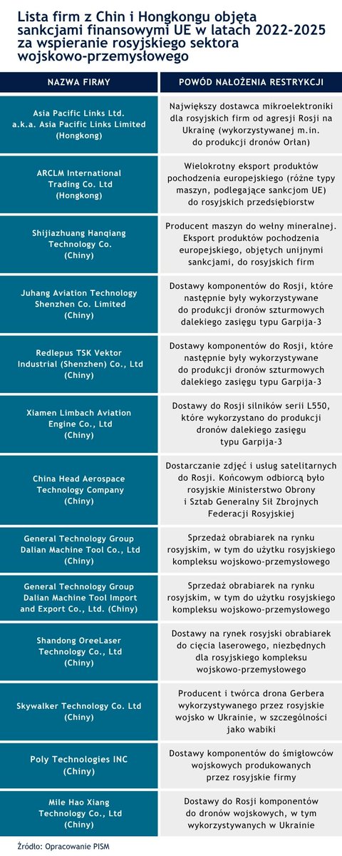 ➡️ Podczas 13. dialogu strategicznego UE🇪🇺 z Chinami🇨🇳 Kaja Kallas wezwała chińskie władze do natychmiastowego zaprzestania materialnego wsparcia dla przemysłu obronnego Rosji🇷🇺. Jak duże jest to wsparcie?
Przeczytaj w Tygodniku unijnym 📎 pism.pl/publikacje/tyg…

Zapisz się na