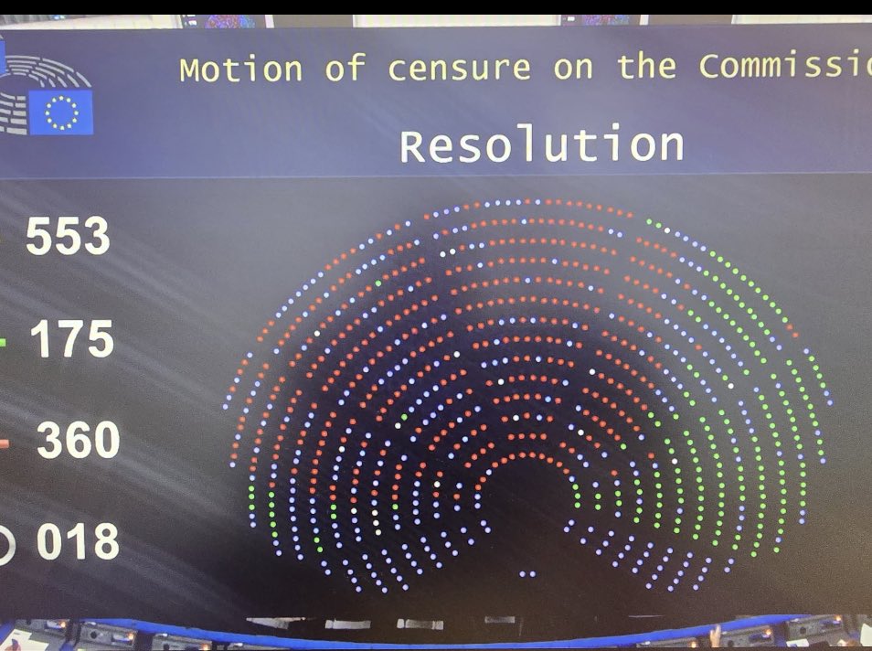 RaffaellaRegoli's tweet photo. 🚨++NON PASSA MOZIONE DI SFIDUCIA A URSULA VON DEL LEYEN. Ecco come ha votato il Parlamento Europeo 
-175 Voti a favore della sfiducia
-360 Voti contrari alla sfiducia
-18 astenuti
Presenti  votanti 553 
Tra poco sapremo come hanno votato i nostri.
#VonDerLeyen #PfizerGate #Burla https://t.co/SDRInBtOyW