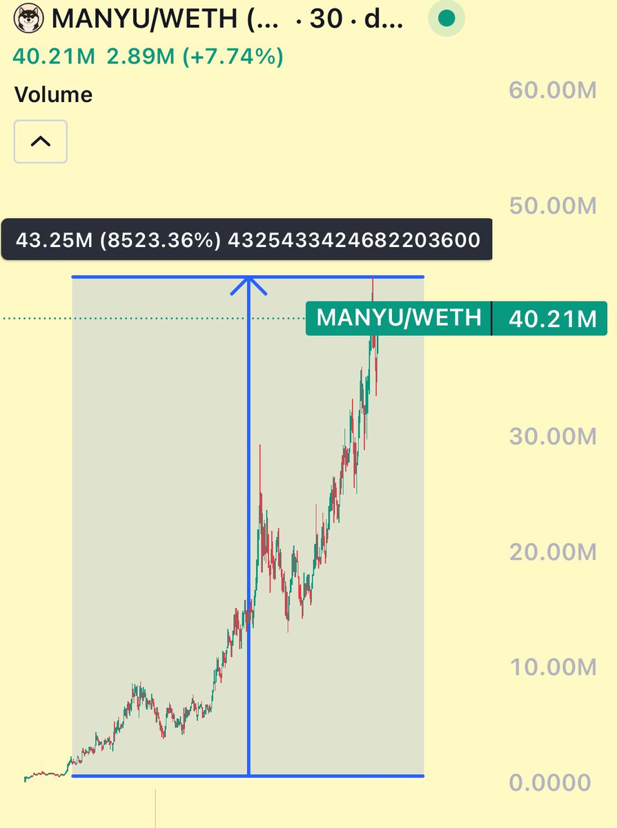 If you are still looking for the gem, I can only say that I found it earlier than you.

I can't believe I actually pushed $MANYU to you when it was at 500k, but you didn't react at all.

At 5m MC, everyone asked me why I was still pushing even though we had already reached 10x.