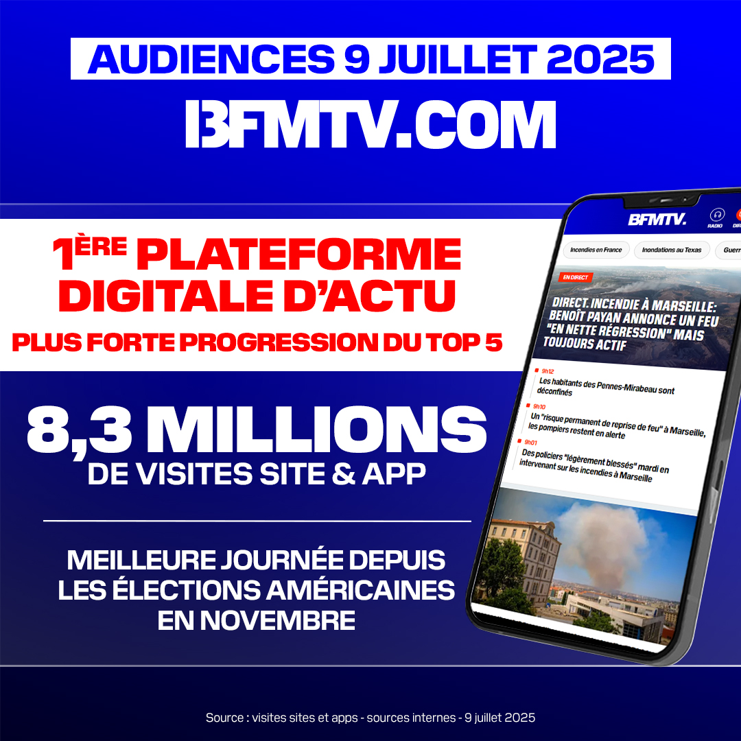 🖥️#AUDIENCES DIGITALES - 09/07

🏆<a href="/BFMTV/">BFM</a>.com 1ÈRE PLATEFORME D'ACTUALITÉ DE FRANCE 

🚀PLUS FORTE PROGRESSION DU TOP 5

✅8,3 MILLIONS DE VISITES SITE &amp; APP 

➡️MEILLEURE JOURNÉE DEPUIS NOVEMBRE 2024