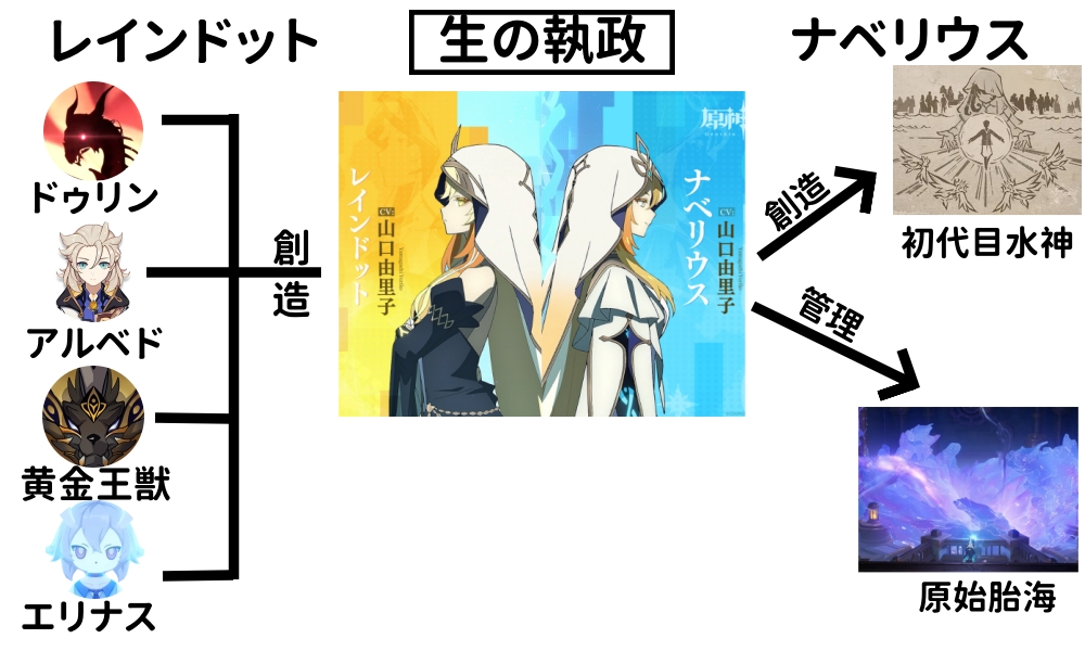 genshintensai's tweet image. 『テイワット』メインストーリ 情報まとめ 第三弾
四執政はどんなことをしたのか
1.生 ナベリウス:初代目水神エゲリアを創造し、原始胎海を管理した
生 レインドット:アルベド、ドゥリン、黄金王獣、エリナス(メリュジーヌはエリナスの血肉から生まれた)を創造した
2.死…