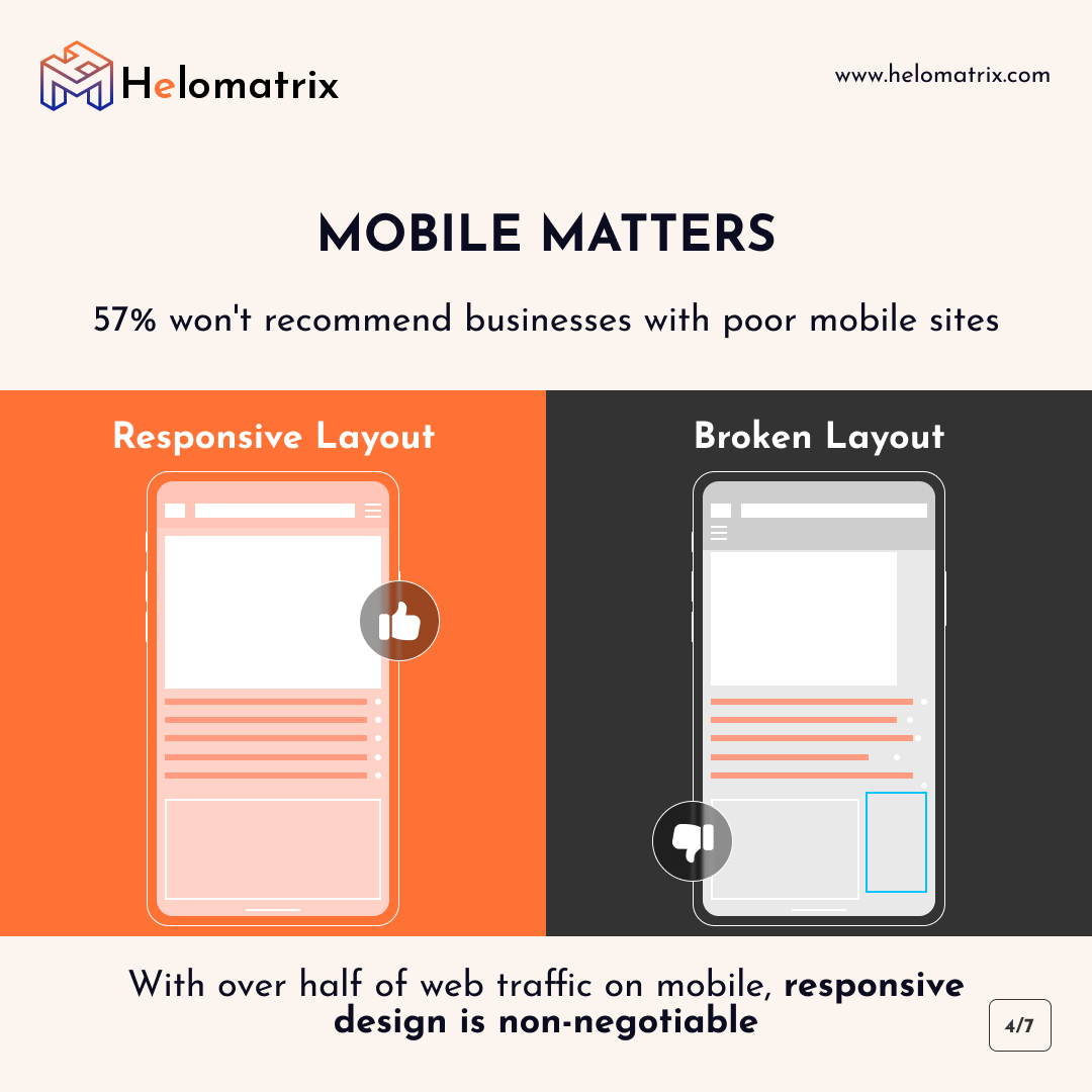 HelomatrixHQ's tweet photo. 📱 57% won't recommend businesses with poor mobile sites
🎯 94% of first impressions are design-related
💰 Poor websites kill your marketing ROI

Ready to fix your first impression? Get a FREE evaluation.

#MobileFirst #WebDesign #Helomatrix https://t.co/nw8AMqlvRM