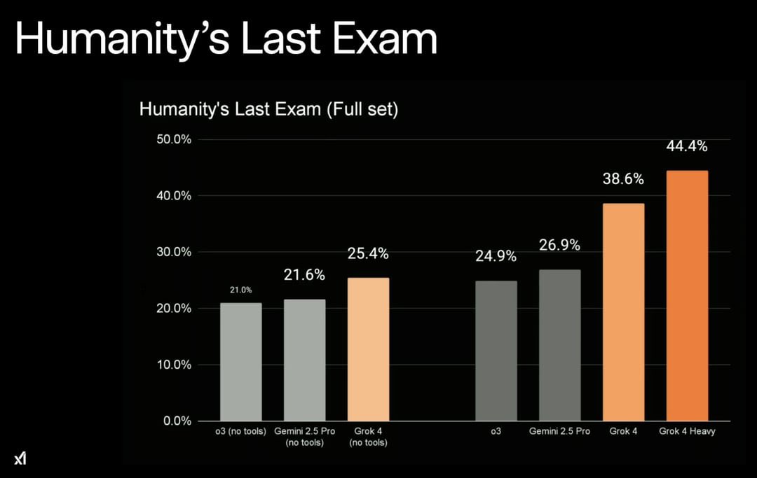 i am beginning to suspect that Humanity’s Last Exam may not in fact be humanity’s last exam