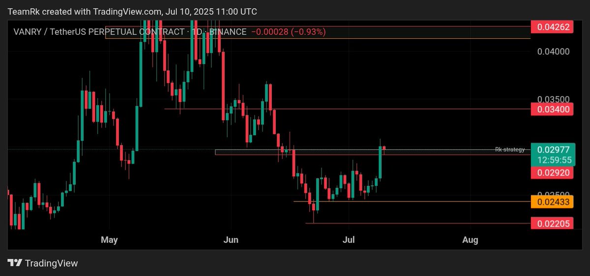 RK_Signals's tweet photo. $VANRY Update ποΈ
Breakout done β
Key level holding strong β next leg can be fire π₯
No hype. Just clean execution.
TradeWithRK = Strategy > Noise
#VANRY #Crypto #Altcoin
#RKStrategy | Join us π https://t.co/1K8vbNLMtf https://t.co/u9YV2pvyA8