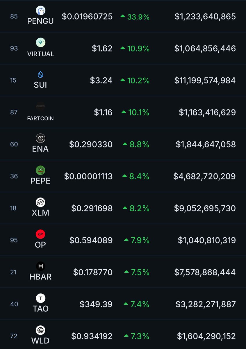 🚨BREAKING: $PENGU (@PUDGYPENGUINS) BECOMES BIGGEST GAINER AMONG TOP 100 COINS IN 24H!!!🚨