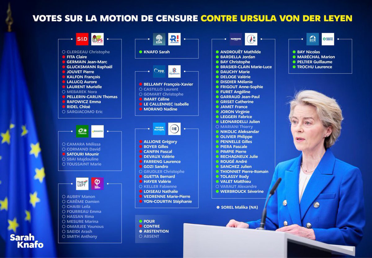 🇪🇺🇫🇷 175 députés européens ont voté pour la Motion de censure contre Ursula Von der Leyen. 

Côté Français, Sarah Knafo, le camp de Marion Maréchal et les députés RN de Bardella ont voté POUR.

La LFI de Manon Aubry, le PS de Glucksmann, les LR de Bellamy et le camp de Macron ont