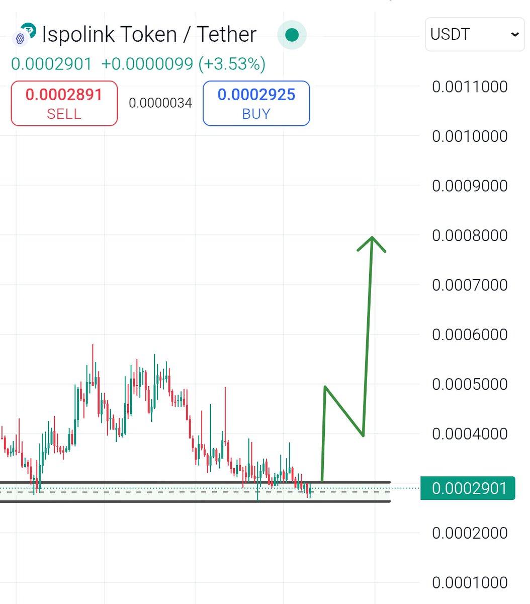 cryptokupumps's tweet photo. $ISP making strong double bottom 

#Ai + #gamins beast with only 2.2m mcap

Chart looking extremely bullish 

Mega reversal loading 💯🚀

$verse $cross $rcade $flame $moz $house $prcl $supra $michi $pengu $hook $ethfi https://t.co/sNuX3nXyEq