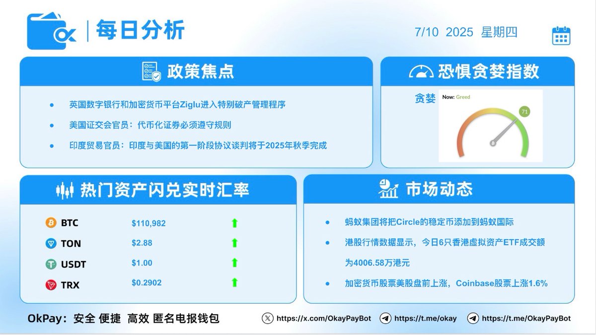 OkayPayBot's tweet photo. 每日分析-2025年7月10日📊

🔹 政策焦点

•英国数字银行和加密货币平台Ziglu进入特别破产管理程序
•美国证交会官员：代币化证券必须遵守规则
•印度贸易官员：印度与美国的第一阶段协议谈判将于2025年秋季完成

📉恐惧与贪婪指数：贪婪

💵热门资产闪兑实时汇率

BTC: $110,982 | TON: $2.88 | USDT: $1.00 |TRX: $0.2902

📈市场动态

•蚂蚁集团将把Circle的稳定币添加到蚂蚁国际
•港股行情数据显示，今日6只香港虚拟资产ETF成交额为4006.58万港元
•加密货币股票美股盘前上涨，Coinbase股票上涨1.6%

🔗使用  #okpay ：安全、便捷、高效、匿名的电报
