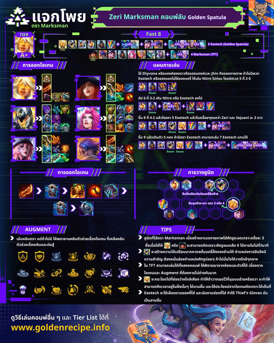 ToongchaTFT's tweet image. 🔥แจกโพย Marksman Zeri (GS) / Miss Fortune (TFT) ไปลองดูกันได้ ถ้าตราขึ้นอย่าลืมหยิบ

Zeri Marksman ยังไม่ค่อยเห็นใครเล่น แต่เก่งใน Golden Spatula นะจ๊ะ
──────✦❅✦──────
#Set14 #goldenspatula #TFT #TeamfightTactics #ถุงชา