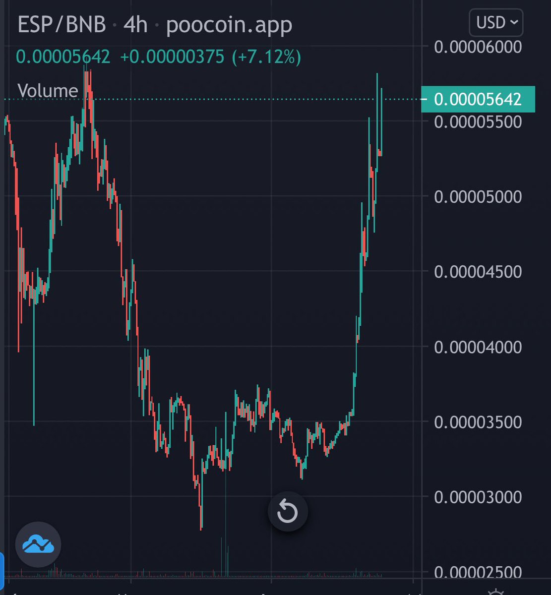 Nice multi-month cup and handle on our chart. Our community is loving the UltraDoge rewards. The Brine is real! 🥒