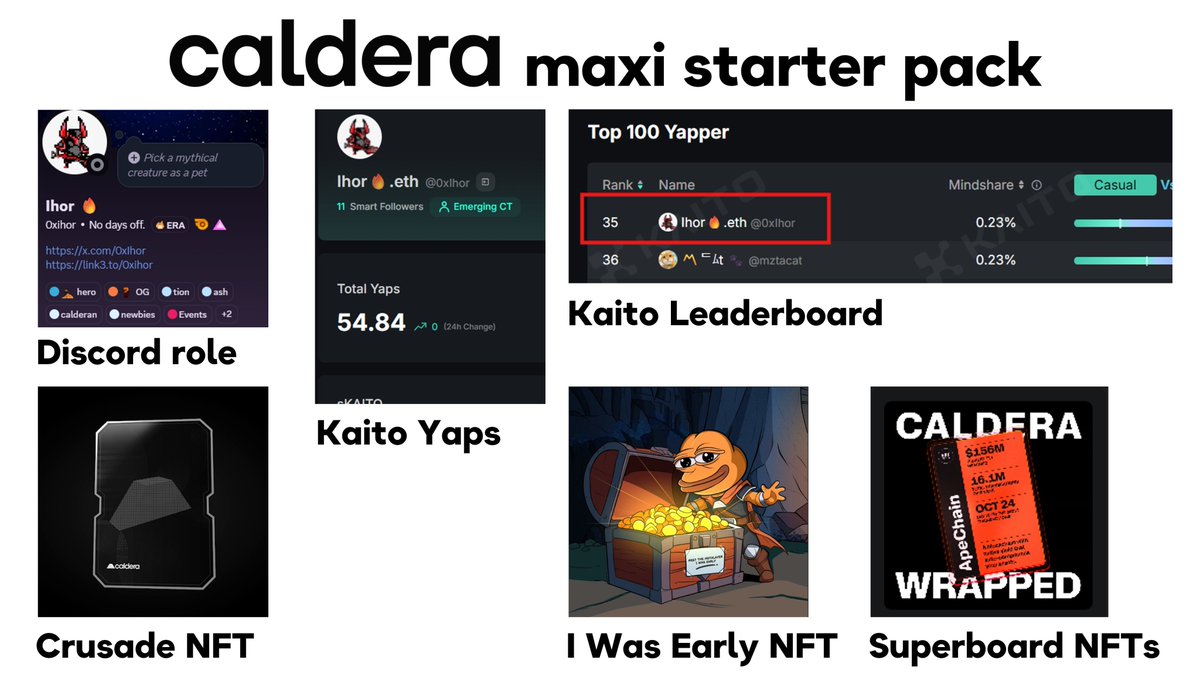 0xIhor's tweet image. Gmera to all @Calderaxyz 🌋 maniacs!
Now, this won't be a technical post or thread that I usually make, but more of a showcase of what it takes to be a real Caldera maxi.
I've been with Caldera for a pretty long time now (1 year+) and look what I've got:
▶️ Highest Discord…