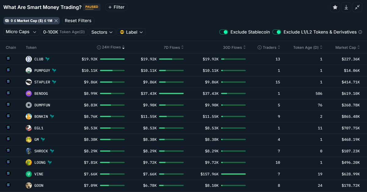 100xDarren's tweet image. What memecoins are Smart Money trading according to @nansen_ai 

Solana edition

$Club
#Pumpguy
#Stapler
$Bendog
#Dumpfun
$Bonkin