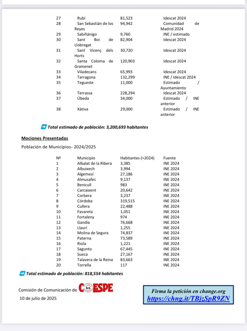 ‼️Mociones – Petición de Auditoría de las Cuentas de la Seguridad Social
Resumen hasta el 9 de julio de 2025
Este documento recoge el estado de la campaña de presentación de mociones en los ayuntamientos de toda España hasta el 9 de julio de
 2025, objetivo el del mandato legal.