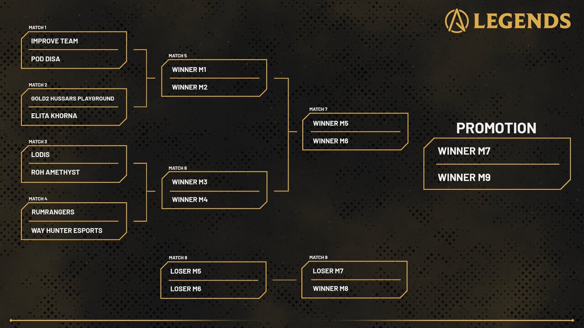 Już jutro startuje Turniej Promocyjny do Almost Pro Legends! ⚡️💥

Tak wygląda drabinka:
🔹 Zwycięzca 1. dnia Otwartych Kwalifikacji zmierzy się z 2. zespołem z 2. dnia - i odwrotnie!
🔹 Drużyny z 3. miejsc zostały dolosowane podczas losowania na naszym Discordzie do ekip