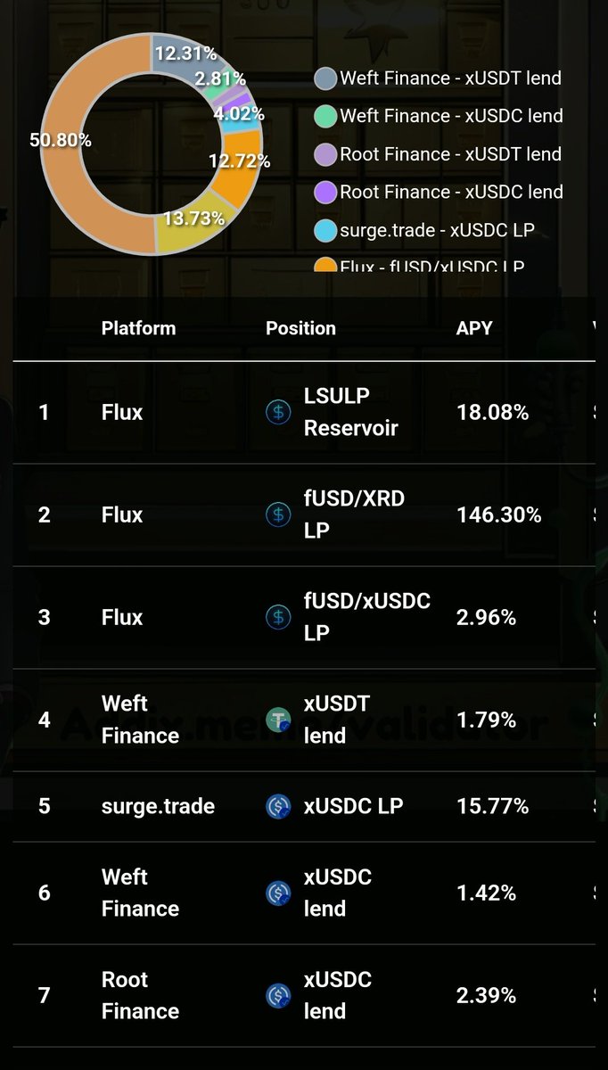 FOMOXRD's tweet photo. What a spread๐๐ฅ
What an advertisement for @radixdlt ๐
Huge stable APYs simply by staking $XRD ๐คฏ
https://t.co/EDmq9G8C5o
#DeFiAlpha #RunsOnRadix https://t.co/iF35yjMND2