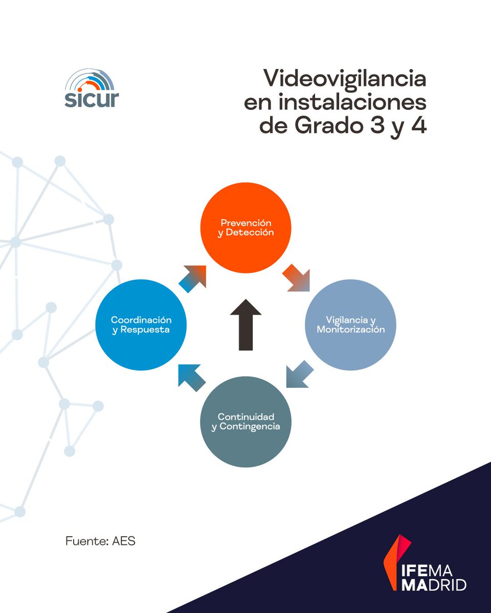 📹 La Guía de <a href="/aes_seguridad/">AES</a> sobre instalaciones de Grado 3 y 4 destaca la videovigilancia como clave en la protección de infraestructuras críticas. Basada en el modelo del CNPIC, se organiza en prevención, vigilancia y respuesta coordinada.

👉 aesseguridad.es/documentacion/…

#SICUR