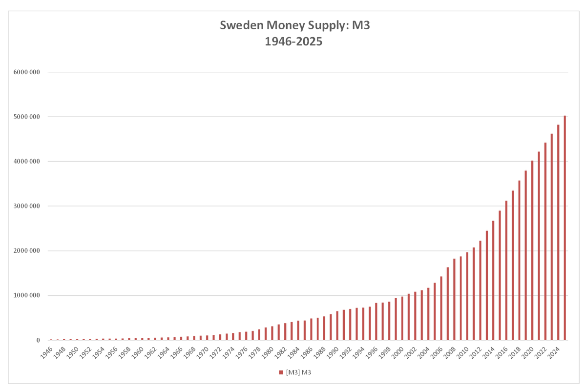 Inflation..
Sedan andra världskriget har den svenska monetär basen M3 ökat med 26.677%. Störst har ökningen varit från år 2020 - 25%..!
Att mängden valuta ökar, det är det som är inflation!
Att priserna ökar är en följd av att valutan blir mindre värd.
Valuta är INTE pengar.