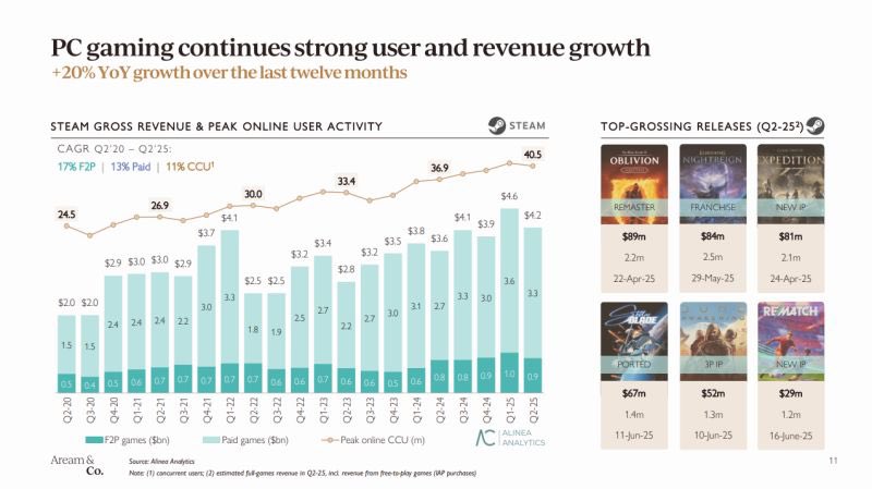 Our friends at Aream &amp; Co. just published their Q2 2025 Gaming Update, including data and insights from us at Alinea Analytics!

Some key highlights: 

🤝M&amp;A volume remained steady at $6.2bn, driven by mobile sponsor-backed mega-deals

💰Public offerings raised $4.2bn amid strong
