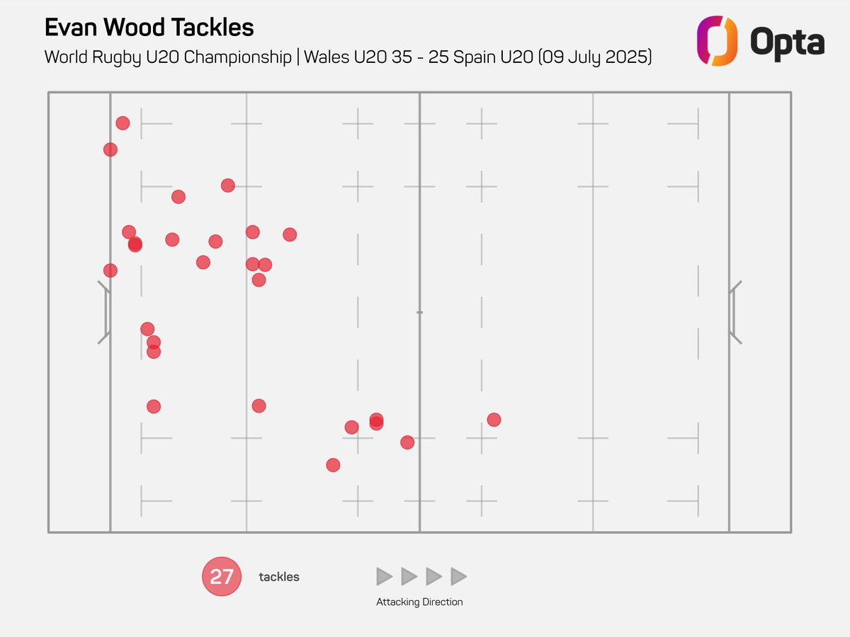 OptaJonny (@optajonny) on Twitter photo 27 β <a href="/WelshRugbyUnion/">Welsh Rugby Union π΄σ §σ ’σ ·σ ¬σ ³σ Ώ</a> duo Evan Wood and Caio James made 27 and 24 tackles respectively against Spain without missing any, the highest tallies of any players to maintain a 100% success rate in a #WorldRugbyU20s game over the last nine tournaments. Walls. 27 β <a href="/WelshRugbyUnion/">Welsh Rugby Union π΄σ §σ ’σ ·σ ¬σ ³σ Ώ</a> duo Evan Wood and Caio James made 27 and 24 tackles respectively against Spain without missing any, the highest tallies of any players to maintain a 100% success rate in a #WorldRugbyU20s game over the last nine tournaments. Walls.