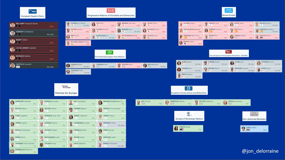 🔴🇪🇺🇫🇷ALERTE INFO | CENSURE UE
Voici la liste par groupe pour voir quel est le vote par eurodéputé.
On constate la trahison des LR, qui vote CONTRE la censure avec le PS et les macronistes pour maintenir Von Der Leyen.
La LFI s'est abstenue.

Détails ci-dessous.